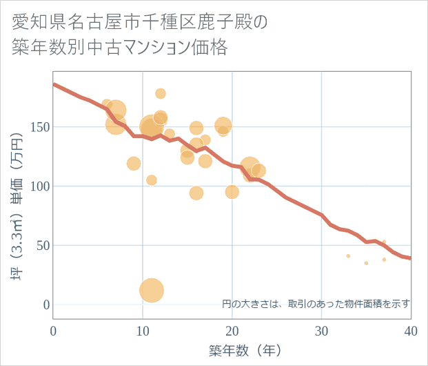 愛知県名古屋市千種区鹿子殿の築年数別の中古マンション坪単価