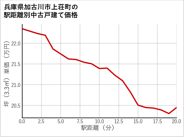 兵庫県加古川市上荘町の徒歩距離別の中古戸建て坪単価