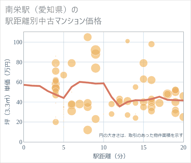 南栄駅(愛知県)の徒歩距離別の中古マンション坪単価