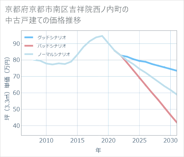 京都府京都市南区吉祥院西ノ内町の中古戸建て価格推移