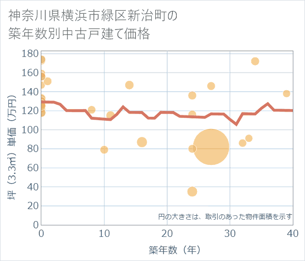 神奈川県横浜市緑区新治町の築年数別の中古戸建て坪単価