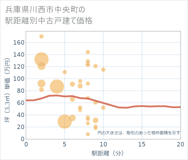 兵庫県川西市中央町の徒歩距離別の中古戸建て坪単価