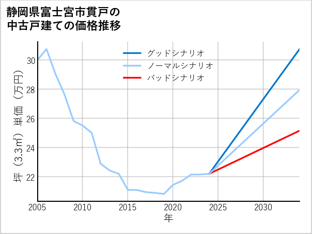 静岡県富士宮市貫戸の中古戸建て価格推移