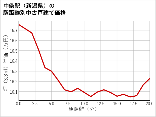 中条駅（新潟県）の徒歩距離別の中古戸建て坪単価