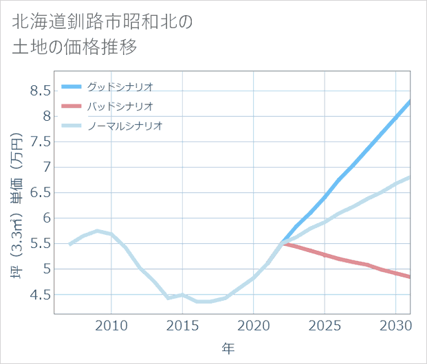 北海道釧路市昭和北の土地価格推移
