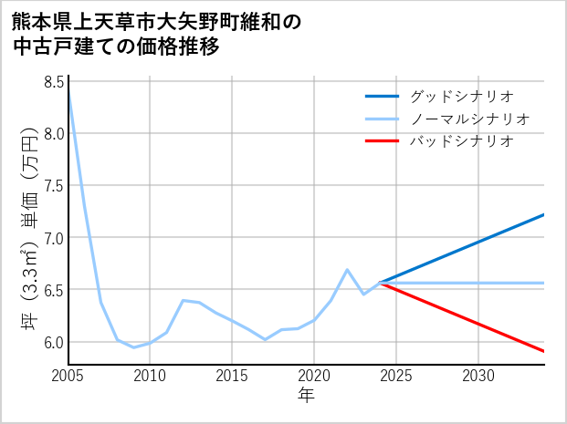 熊本県上天草市大矢野町維和の中古戸建て価格推移
