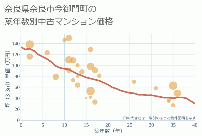 奈良県奈良市今御門町の築年数別の中古マンション坪単価