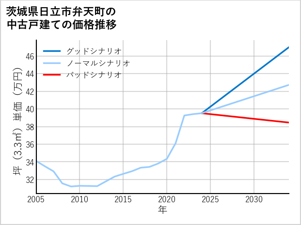 茨城県日立市弁天町の中古戸建て価格推移