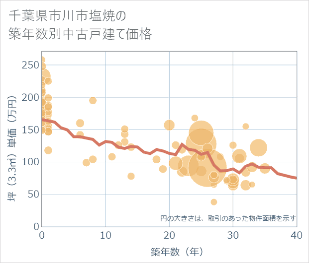 千葉県市川市塩焼の築年数別の中古戸建て坪単価