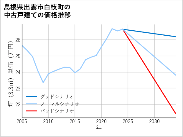 島根県出雲市白枝町の中古戸建て価格推移