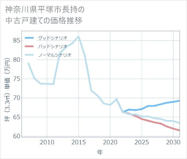 神奈川県平塚市長持の中古戸建て価格推移