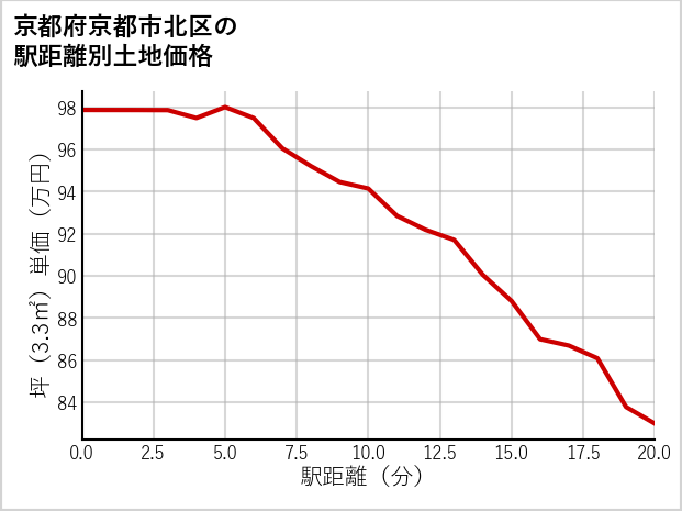 京都府京都市北区の徒歩距離別の土地坪単価