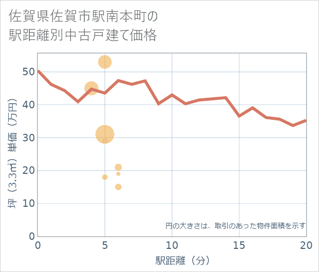 佐賀県佐賀市駅南本町の徒歩距離別の中古戸建て坪単価