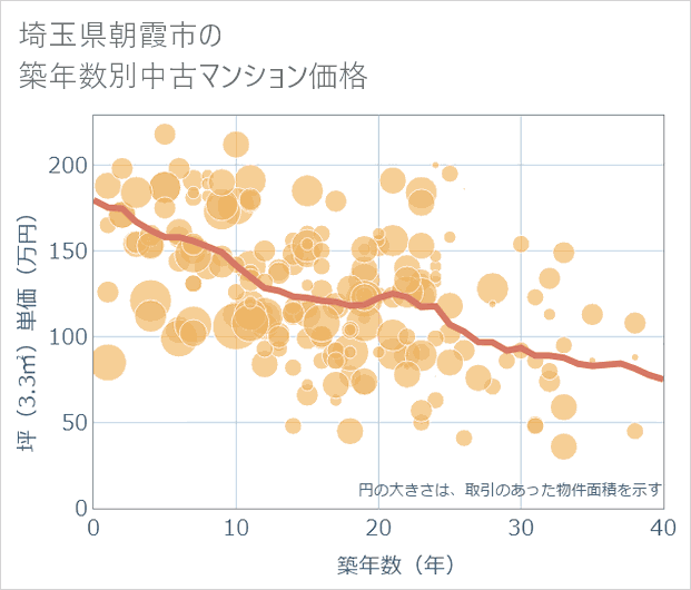 埼玉県朝霞市の築年数別の中古マンション坪単価