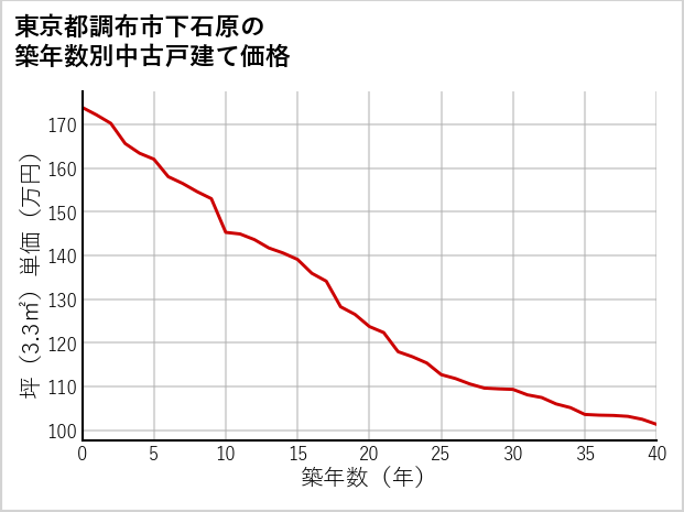 東京都調布市下石原の築年数別の中古戸建て坪単価