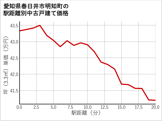 愛知県春日井市明知町の徒歩距離別の中古戸建て坪単価