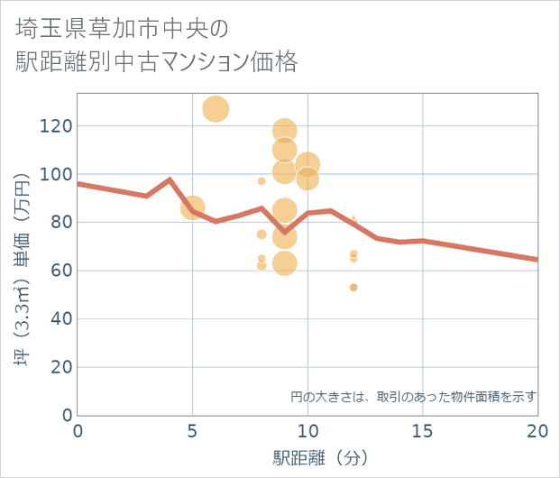埼玉県草加市中央の徒歩距離別の中古マンション坪単価