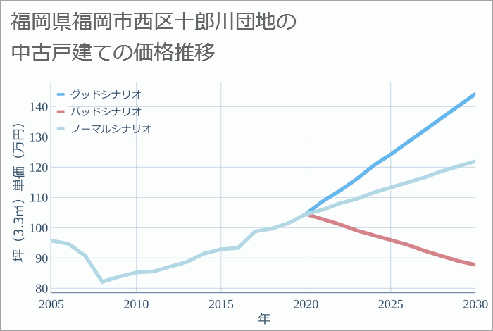 福岡県福岡市西区十郎川団地の中古戸建て価格推移