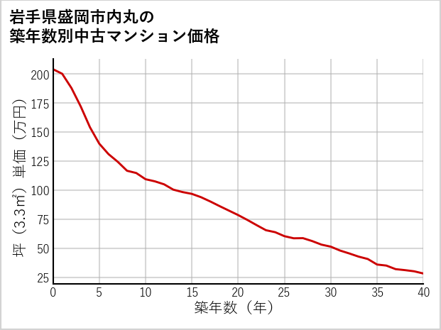 岩手県盛岡市内丸の築年数別の中古マンション坪単価
