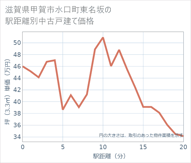 滋賀県甲賀市水口町東名坂の徒歩距離別の中古戸建て坪単価