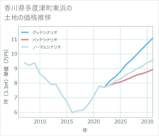 香川県多度津町東浜の土地価格推移