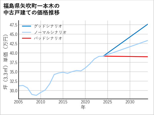 福島県矢吹町一本木の中古戸建て価格推移
