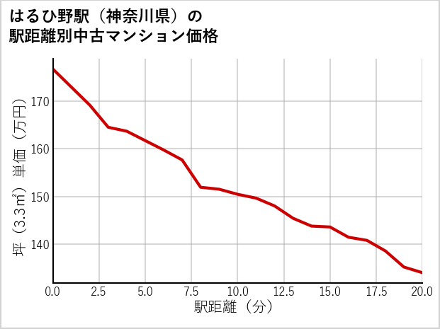 はるひ野駅（神奈川県）の徒歩距離別の中古マンション坪単価