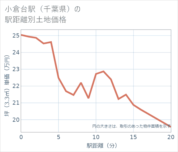 小倉台駅(千葉県)の徒歩距離別の土地坪単価
