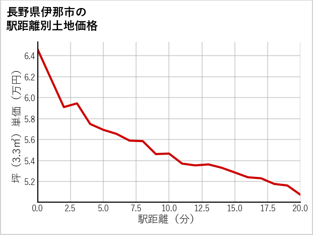 長野県伊那市上の原の徒歩距離別の土地坪単価