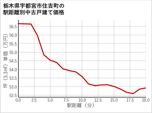 栃木県宇都宮市住吉町の徒歩距離別の中古戸建て坪単価