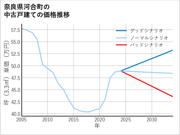 奈良県河合町の中古戸建て価格推移