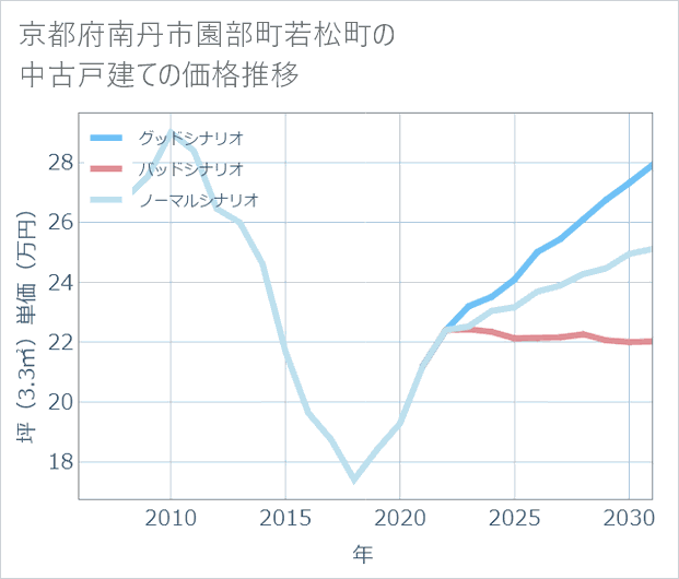 京都府南丹市園部町若松町の中古戸建て価格推移