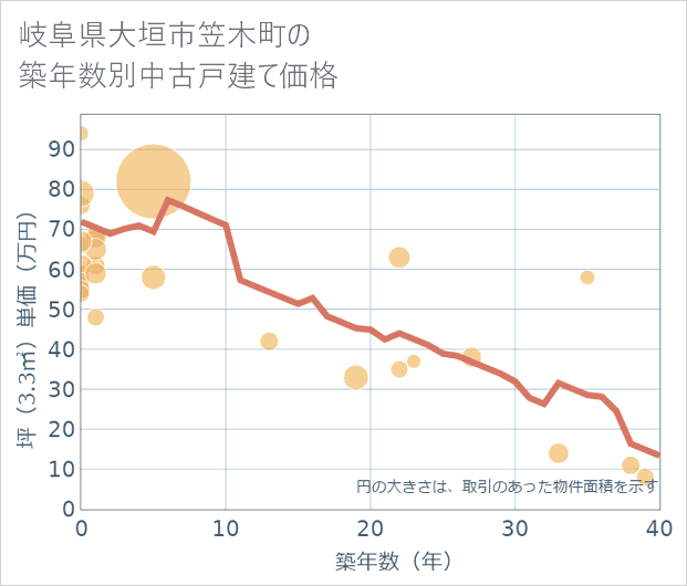 岐阜県大垣市笠木町の築年数別の中古戸建て坪単価