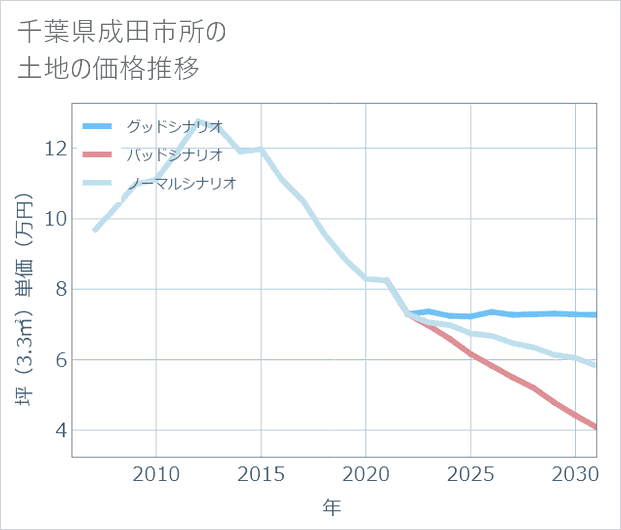 千葉県成田市所の土地価格推移