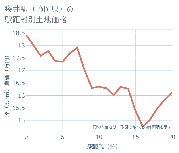 袋井駅(静岡県)の徒歩距離別の土地坪単価