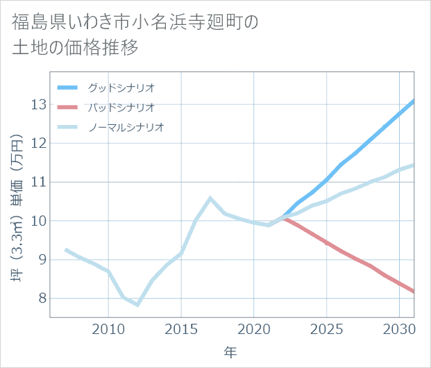 福島県いわき市小名浜寺廻町の土地価格推移