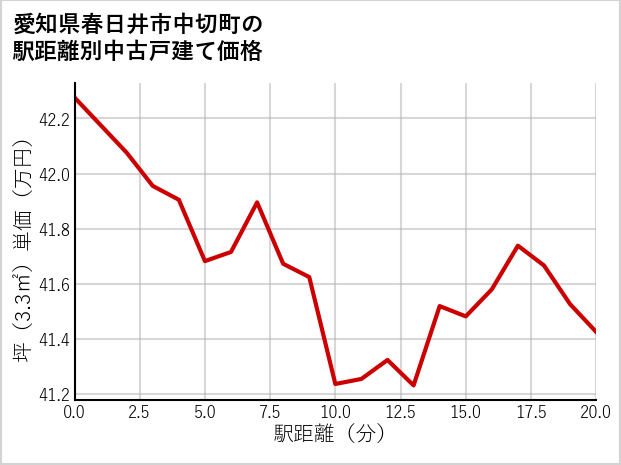 愛知県春日井市中切町の徒歩距離別の中古戸建て坪単価