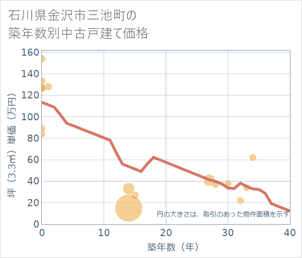 石川県金沢市三池町の築年数別の中古戸建て坪単価