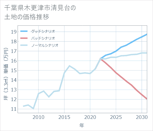 千葉県木更津市清見台の土地価格推移