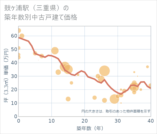 鼓ケ浦駅(三重県)の築年数別の中古戸建て坪単価