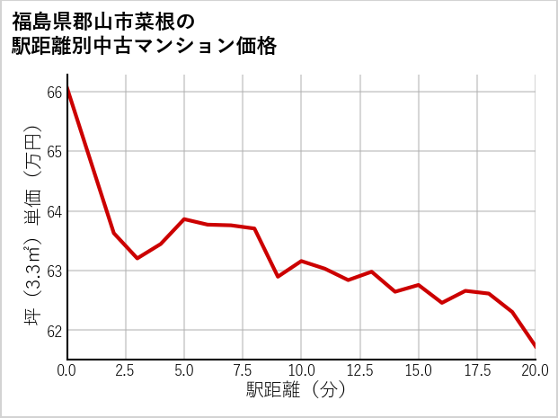 福島県郡山市菜根の徒歩距離別の中古マンション坪単価