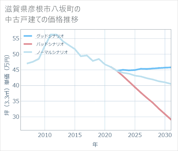 滋賀県彦根市八坂町の中古戸建て価格推移