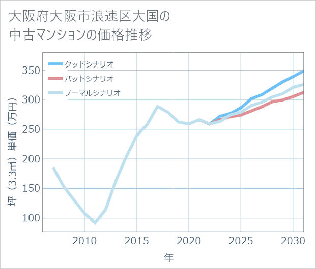 大阪府大阪市浪速区大国の中古マンション価格推移