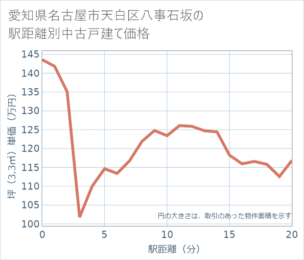 愛知県名古屋市天白区八事石坂の徒歩距離別の中古戸建て坪単価