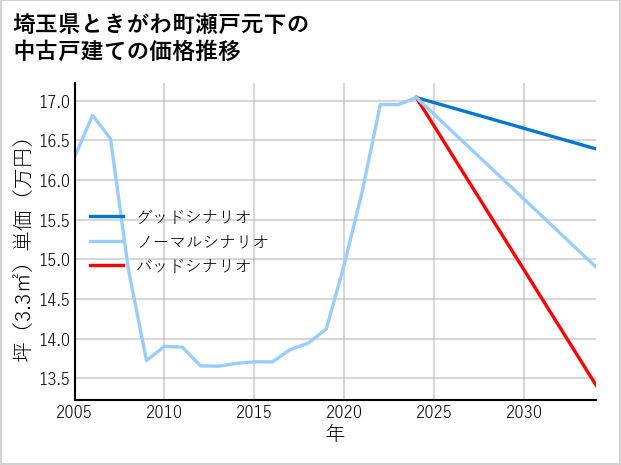 埼玉県ときがわ町瀬戸元下の中古戸建て価格推移