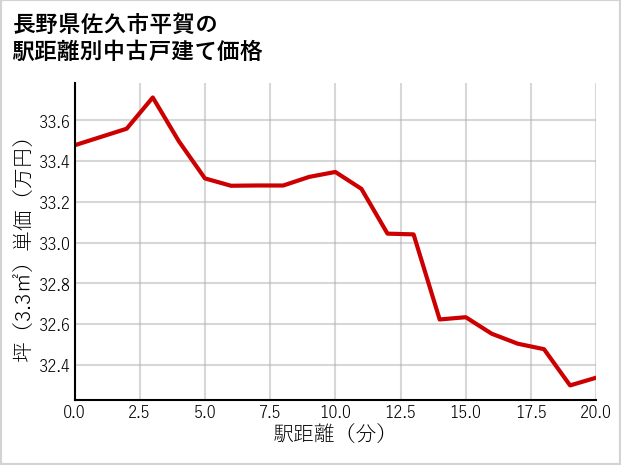 長野県佐久市平賀の徒歩距離別の中古戸建て坪単価