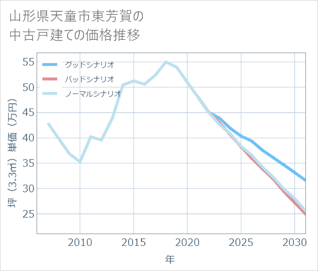 山形県天童市東芳賀の中古戸建て価格推移