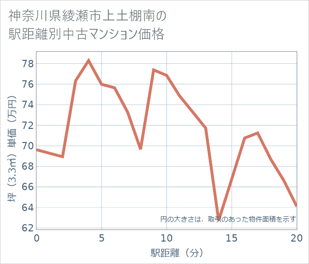 神奈川県綾瀬市上土棚南の徒歩距離別の中古マンション坪単価