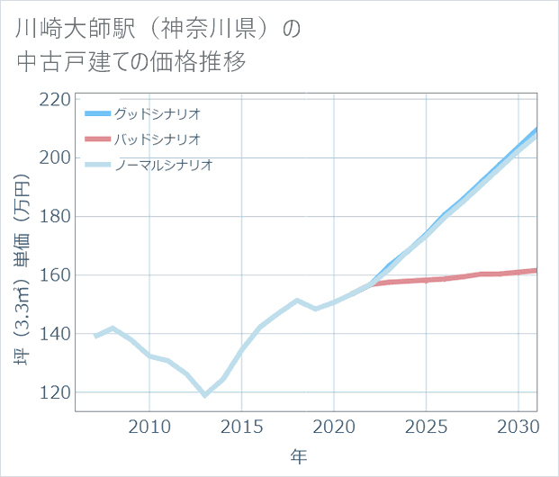 川崎大師駅(神奈川県)の中古戸建て価格推移