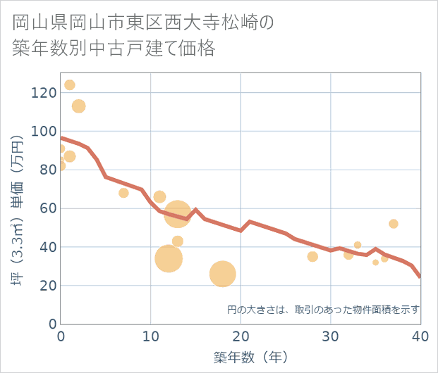 岡山県岡山市東区西大寺松崎の築年数別の中古戸建て坪単価